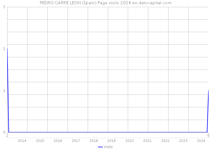 PEDRO GARRE LEON (Spain) Page visits 2024 