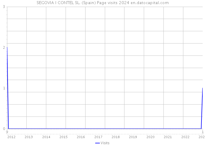 SEGOVIA I CONTEL SL. (Spain) Page visits 2024 