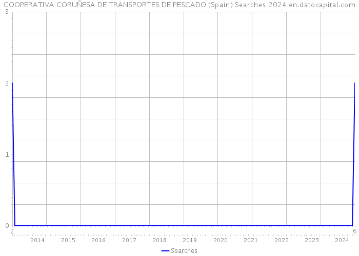 COOPERATIVA CORUÑESA DE TRANSPORTES DE PESCADO (Spain) Searches 2024 