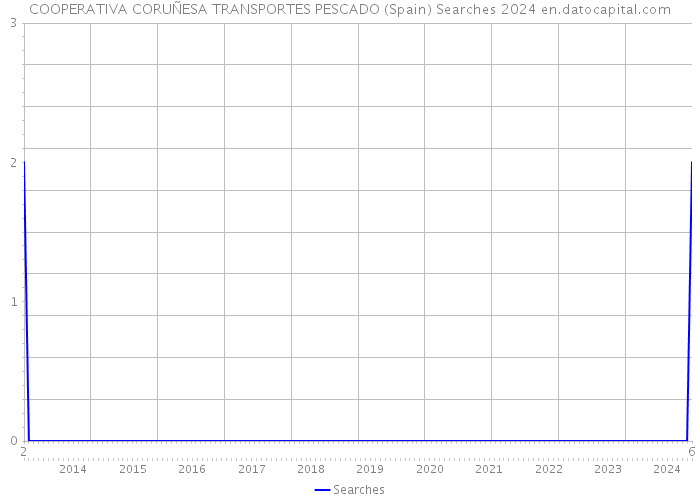 COOPERATIVA CORUÑESA TRANSPORTES PESCADO (Spain) Searches 2024 