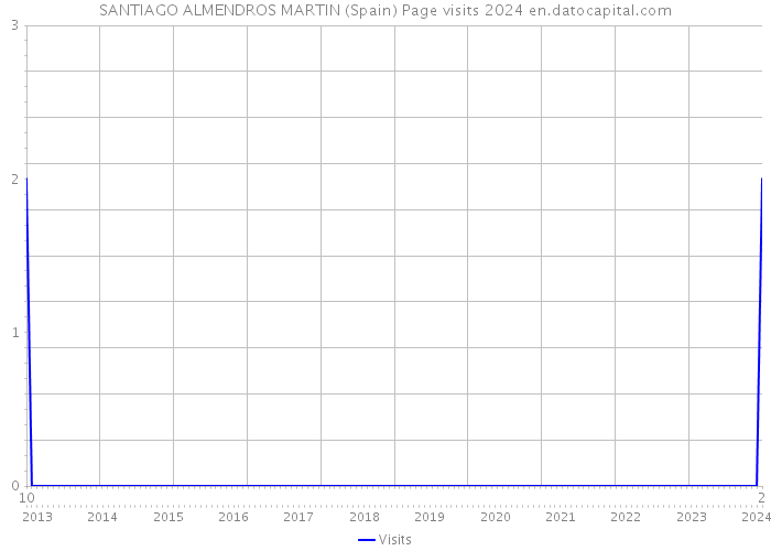 SANTIAGO ALMENDROS MARTIN (Spain) Page visits 2024 