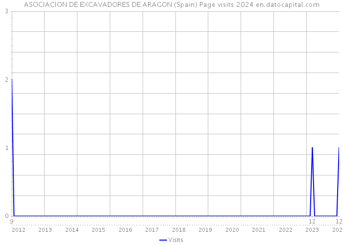 ASOCIACION DE EXCAVADORES DE ARAGON (Spain) Page visits 2024 
