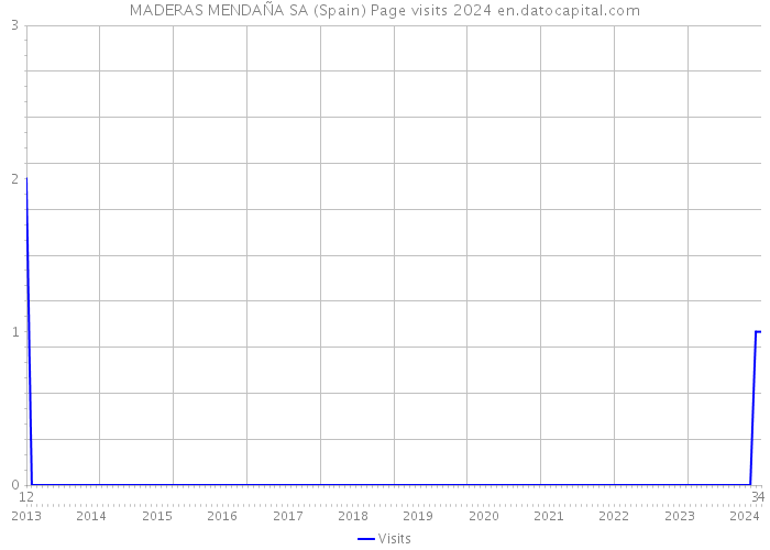 MADERAS MENDAÑA SA (Spain) Page visits 2024 