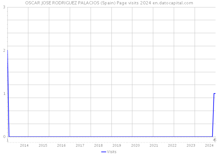 OSCAR JOSE RODRIGUEZ PALACIOS (Spain) Page visits 2024 