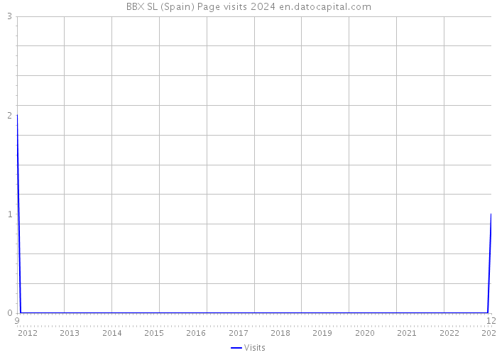 BBX SL (Spain) Page visits 2024 