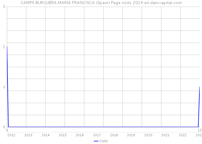 CAMPS BURGUERA MARIA FRANCISCA (Spain) Page visits 2024 