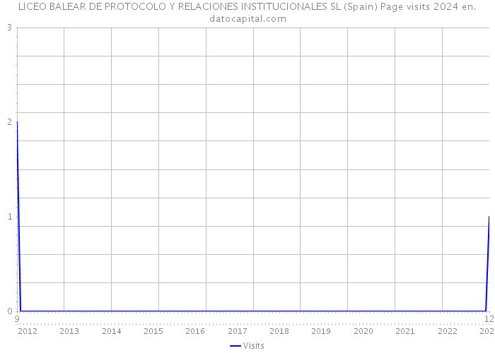 LICEO BALEAR DE PROTOCOLO Y RELACIONES INSTITUCIONALES SL (Spain) Page visits 2024 