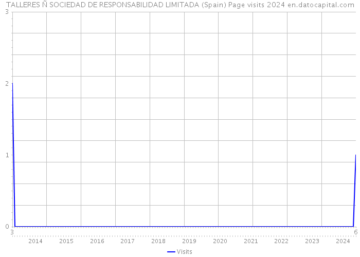 TALLERES Ñ SOCIEDAD DE RESPONSABILIDAD LIMITADA (Spain) Page visits 2024 