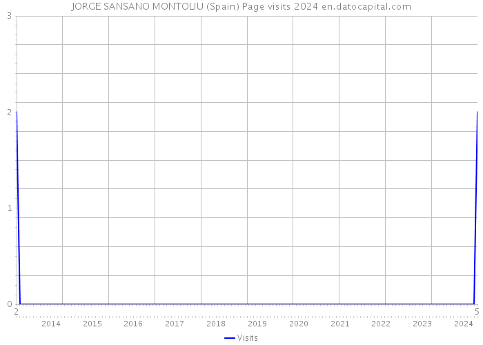 JORGE SANSANO MONTOLIU (Spain) Page visits 2024 