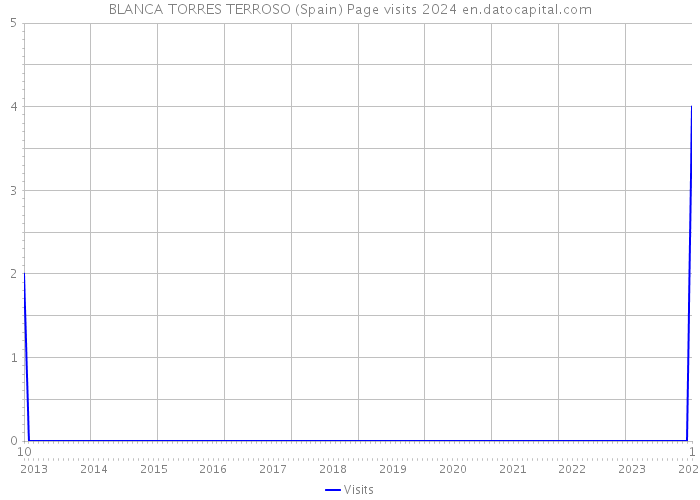 BLANCA TORRES TERROSO (Spain) Page visits 2024 