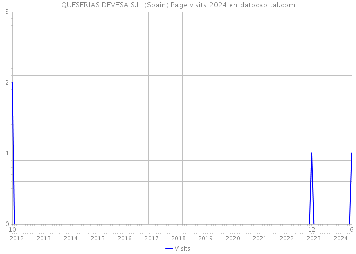 QUESERIAS DEVESA S.L. (Spain) Page visits 2024 