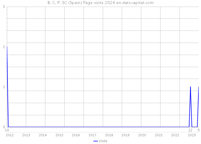 B. C. P. SC (Spain) Page visits 2024 