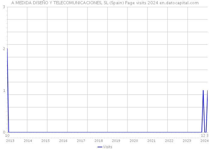 A MEDIDA DISEÑO Y TELECOMUNICACIONES, SL (Spain) Page visits 2024 