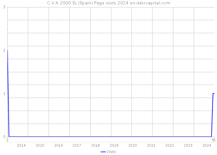 C V A 2000 SL (Spain) Page visits 2024 