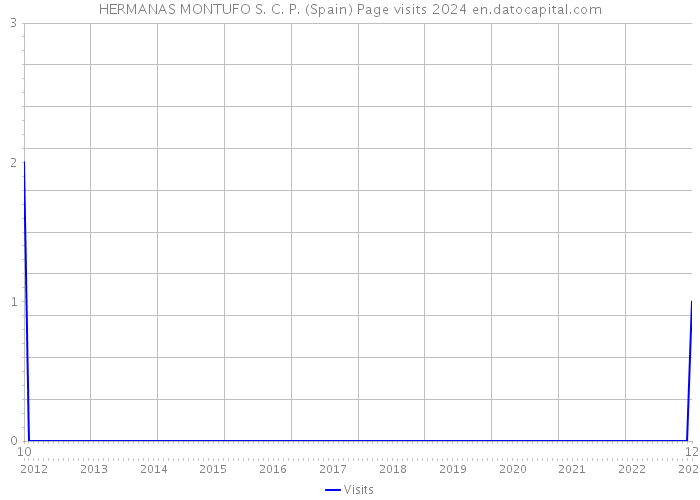 HERMANAS MONTUFO S. C. P. (Spain) Page visits 2024 