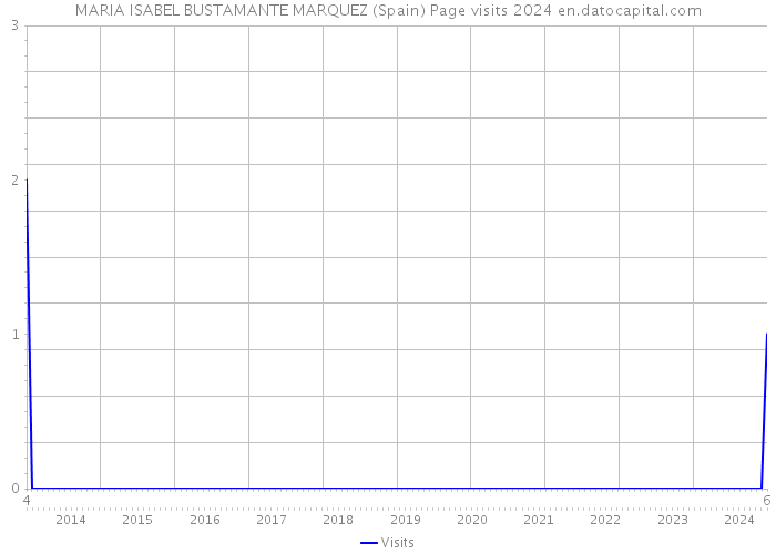 MARIA ISABEL BUSTAMANTE MARQUEZ (Spain) Page visits 2024 