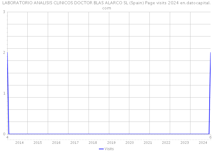 LABORATORIO ANALISIS CLINICOS DOCTOR BLAS ALARCO SL (Spain) Page visits 2024 