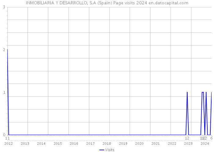 INMOBILIARIA Y DESARROLLO, S.A (Spain) Page visits 2024 