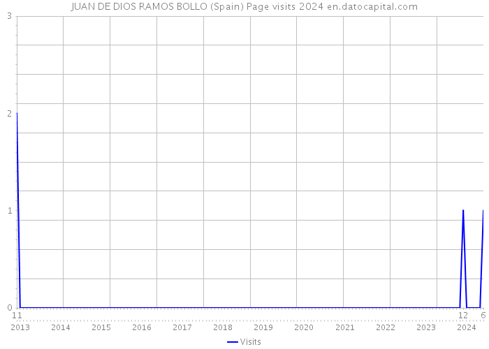 JUAN DE DIOS RAMOS BOLLO (Spain) Page visits 2024 