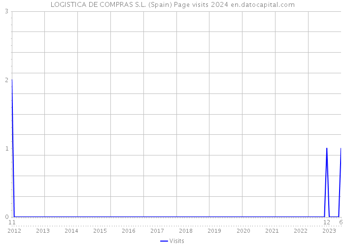 LOGISTICA DE COMPRAS S.L. (Spain) Page visits 2024 