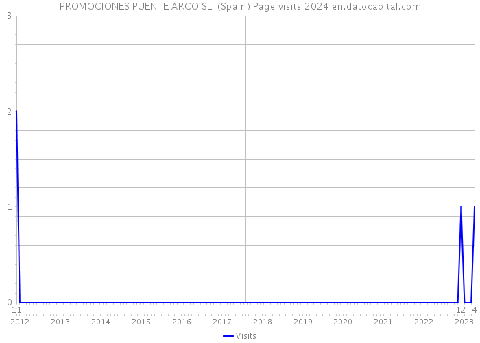 PROMOCIONES PUENTE ARCO SL. (Spain) Page visits 2024 