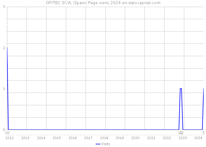 OFITEC SCVL (Spain) Page visits 2024 