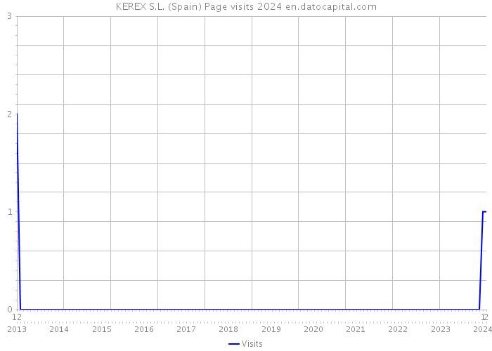 KEREX S.L. (Spain) Page visits 2024 