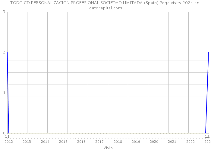 TODO CD PERSONALIZACION PROFESIONAL SOCIEDAD LIMITADA (Spain) Page visits 2024 