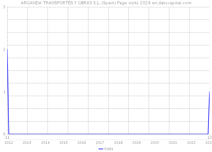 ARGANDA TRANSPORTES Y OBRAS S.L. (Spain) Page visits 2024 