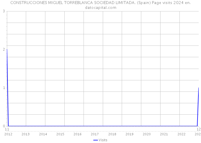 CONSTRUCCIONES MIGUEL TORREBLANCA SOCIEDAD LIMITADA. (Spain) Page visits 2024 