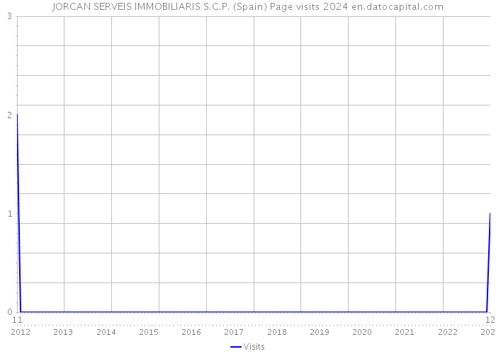 JORCAN SERVEIS IMMOBILIARIS S.C.P. (Spain) Page visits 2024 