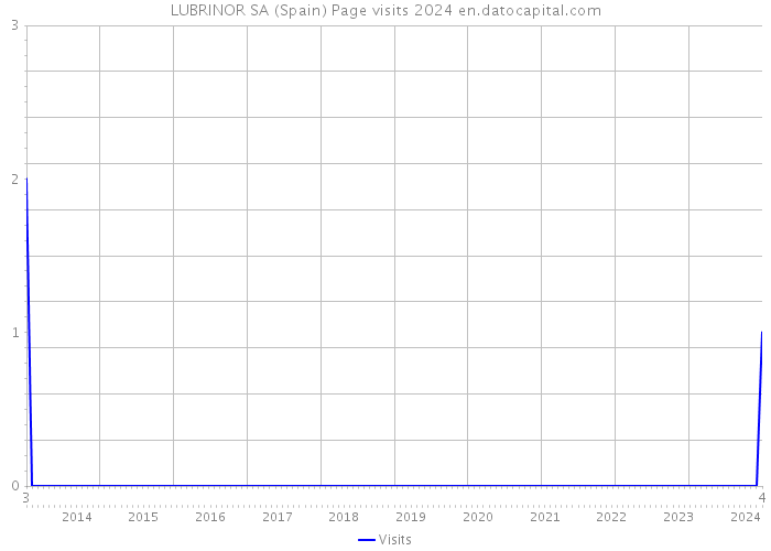 LUBRINOR SA (Spain) Page visits 2024 