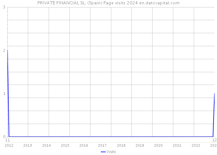PRIVATE FINANCIAL SL. (Spain) Page visits 2024 