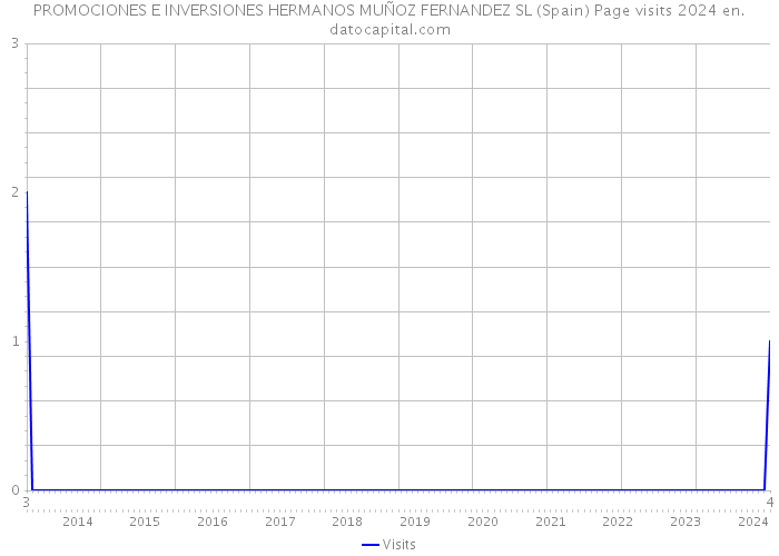 PROMOCIONES E INVERSIONES HERMANOS MUÑOZ FERNANDEZ SL (Spain) Page visits 2024 