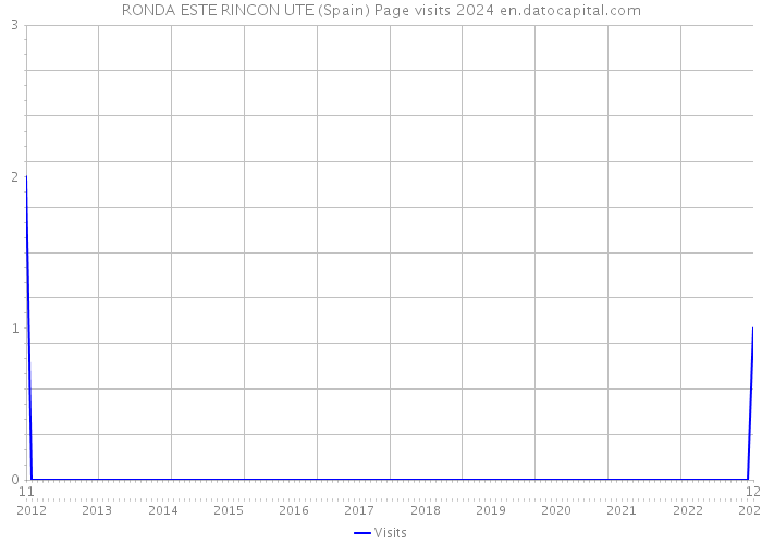 RONDA ESTE RINCON UTE (Spain) Page visits 2024 