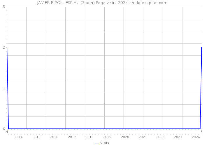 JAVIER RIPOLL ESPIAU (Spain) Page visits 2024 