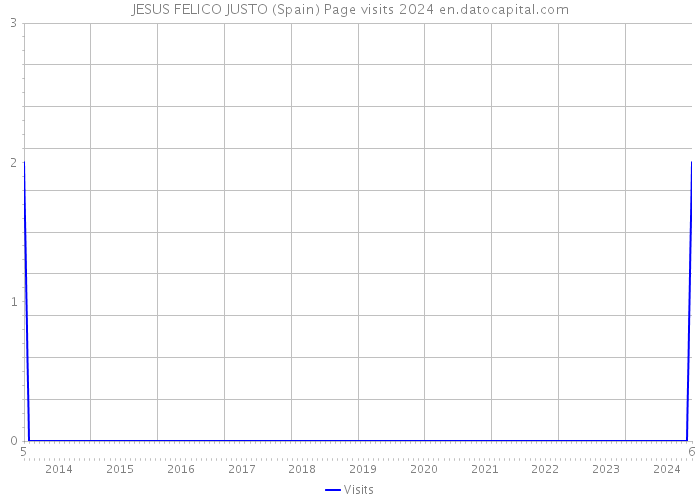 JESUS FELICO JUSTO (Spain) Page visits 2024 