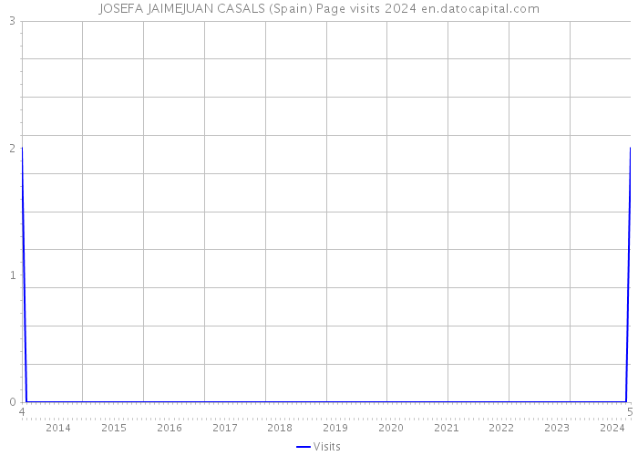 JOSEFA JAIMEJUAN CASALS (Spain) Page visits 2024 