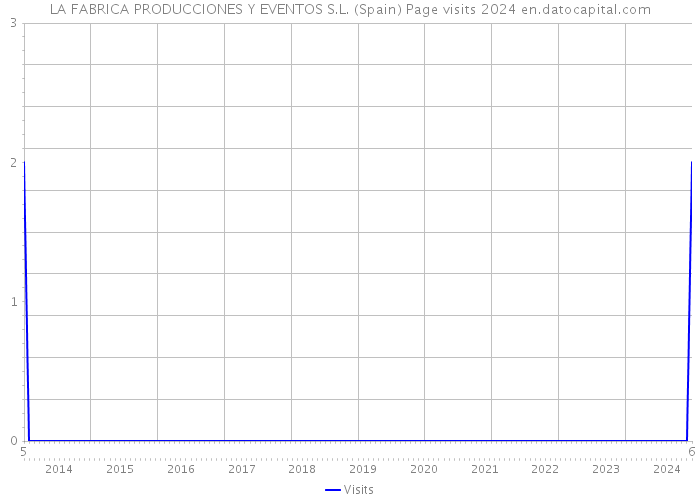 LA FABRICA PRODUCCIONES Y EVENTOS S.L. (Spain) Page visits 2024 