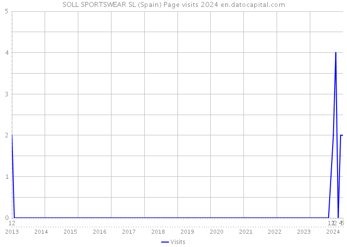 SOLL SPORTSWEAR SL (Spain) Page visits 2024 