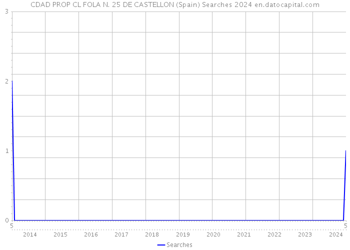 CDAD PROP CL FOLA N. 25 DE CASTELLON (Spain) Searches 2024 