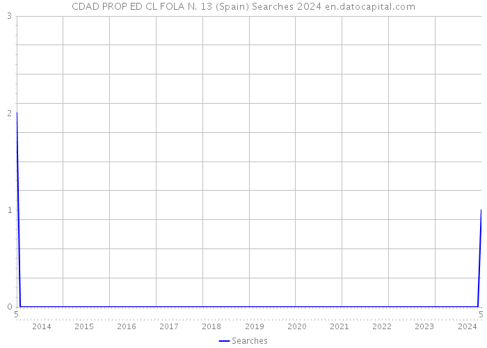 CDAD PROP ED CL FOLA N. 13 (Spain) Searches 2024 