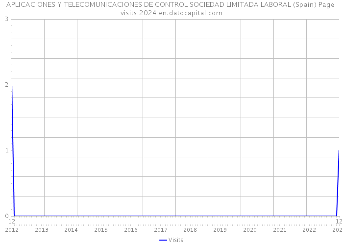 APLICACIONES Y TELECOMUNICACIONES DE CONTROL SOCIEDAD LIMITADA LABORAL (Spain) Page visits 2024 