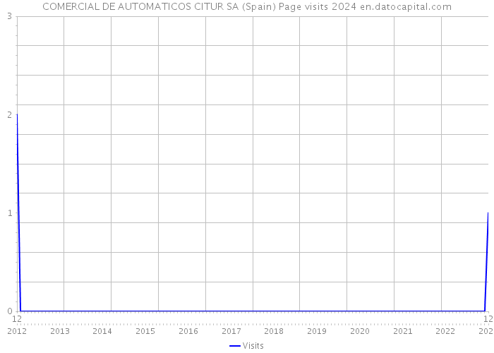 COMERCIAL DE AUTOMATICOS CITUR SA (Spain) Page visits 2024 