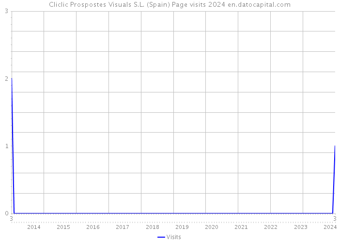 Cliclic Prospostes Visuals S.L. (Spain) Page visits 2024 