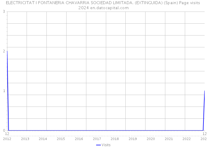 ELECTRICITAT I FONTANERIA CHAVARRIA SOCIEDAD LIMITADA. (EXTINGUIDA) (Spain) Page visits 2024 