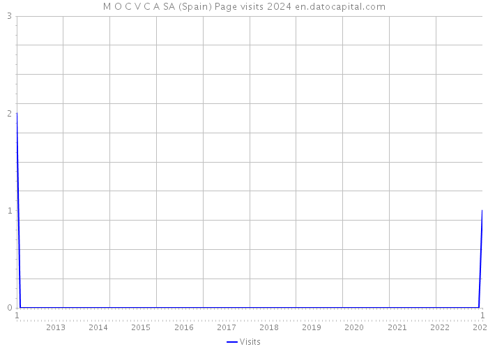 M O C V C A SA (Spain) Page visits 2024 