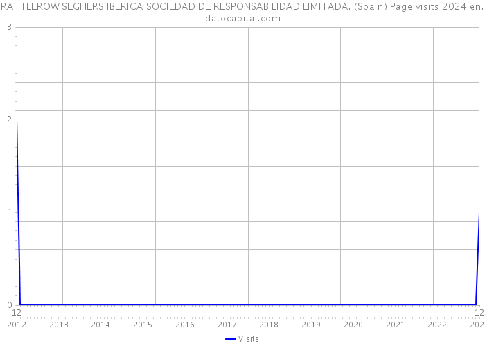 RATTLEROW SEGHERS IBERICA SOCIEDAD DE RESPONSABILIDAD LIMITADA. (Spain) Page visits 2024 