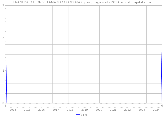 FRANCISCO LEON VILLAMAYOR CORDOVA (Spain) Page visits 2024 