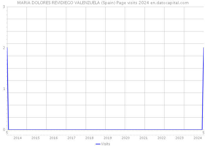 MARIA DOLORES REVIDIEGO VALENZUELA (Spain) Page visits 2024 